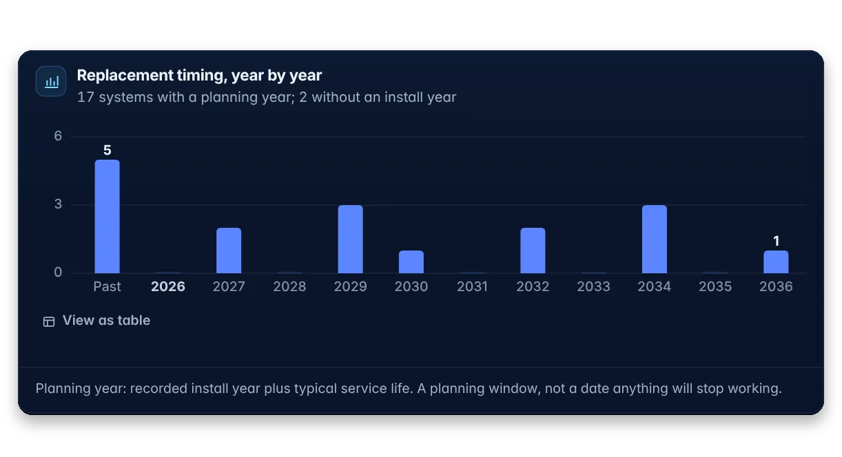 Harmelo product screen with demonstration data: Retrofit outcomes