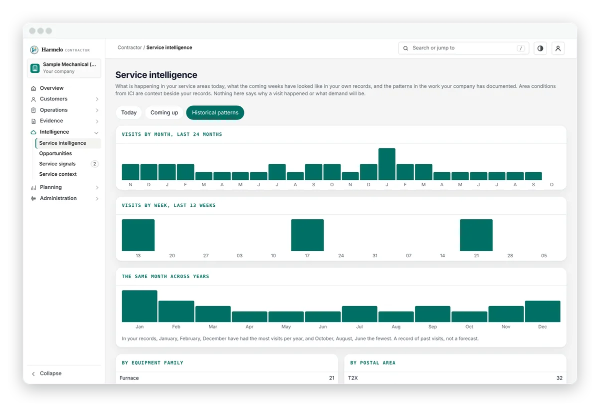 Historical service patterns for a fictional contractor: visits by month, by week and the same months across years.